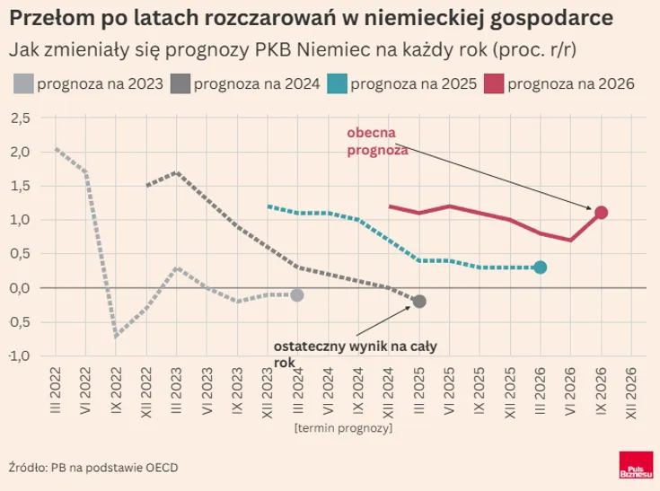 Prognozy wzrostu PKB Niemiec