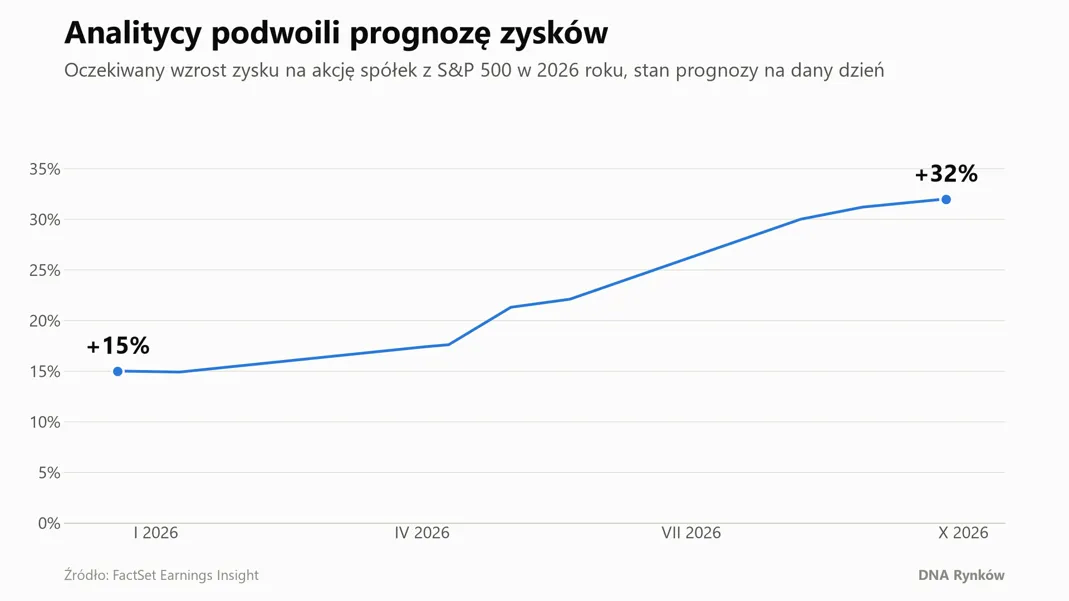 Prognozy wzrostu zysków spółek SP500
