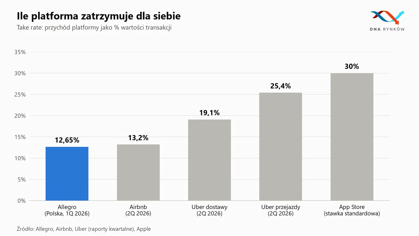 Prowizje platform Allegro Airbnb Uber