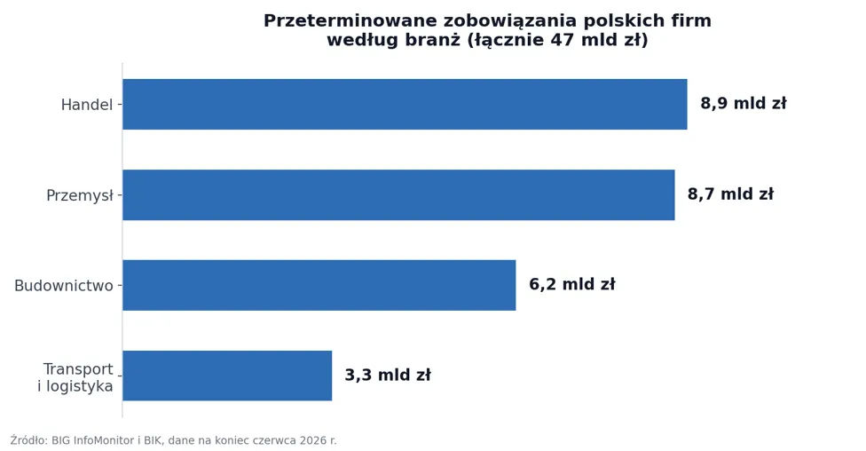 Przeterminowane zobowiązania polskich firm