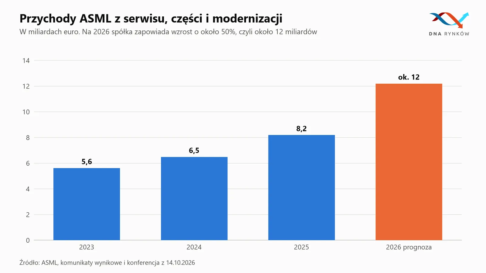 Przychody ASML z usług serwisowych