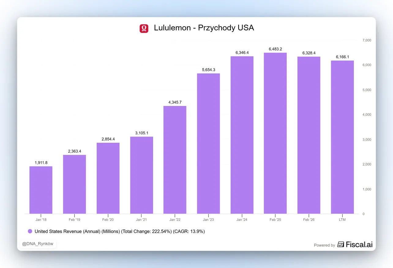 Przychody Lululemon w USA