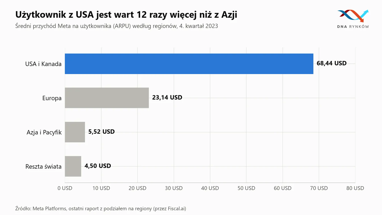 Przychody Meta na użytkownika według regionów