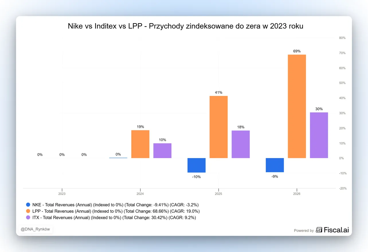 Przychody Nike Inditex LPP