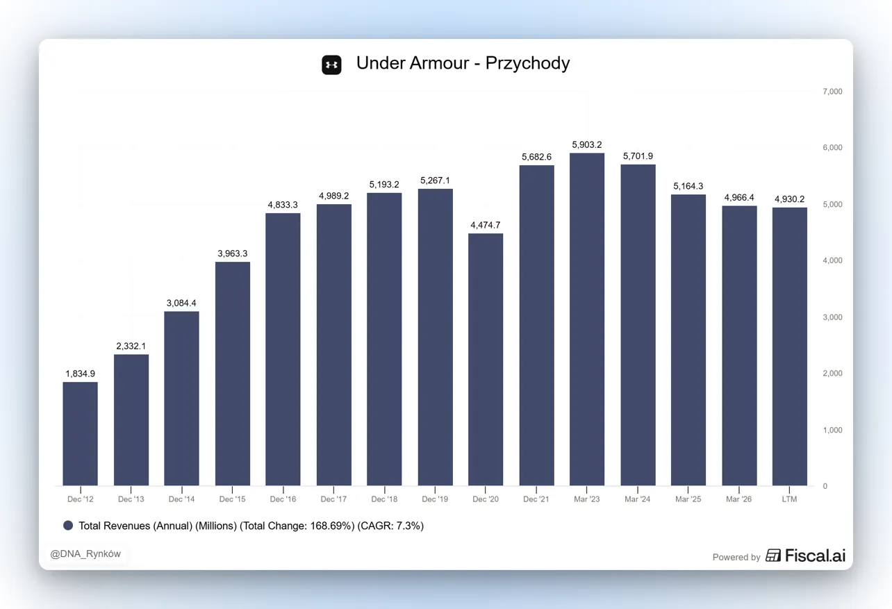 Przychody Under Armour