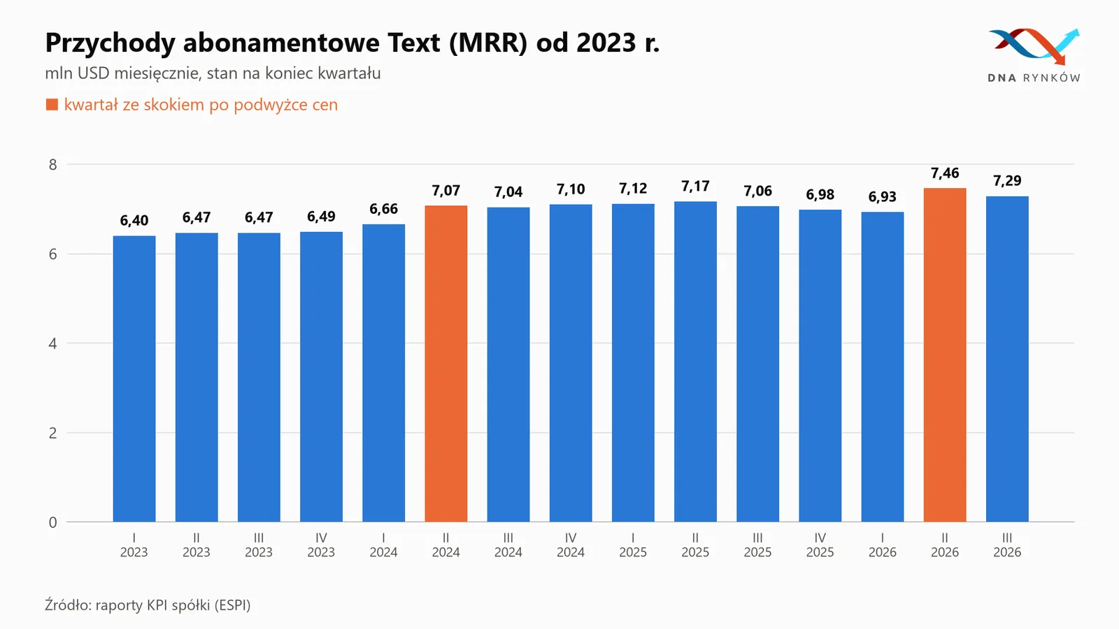 Przychody abonamentowe MRR spółki Text