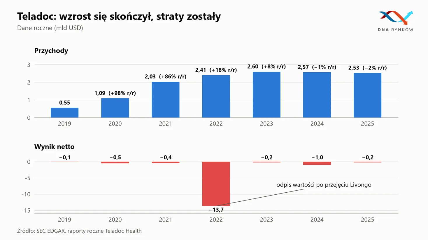 Przychody i straty Teladoc Health