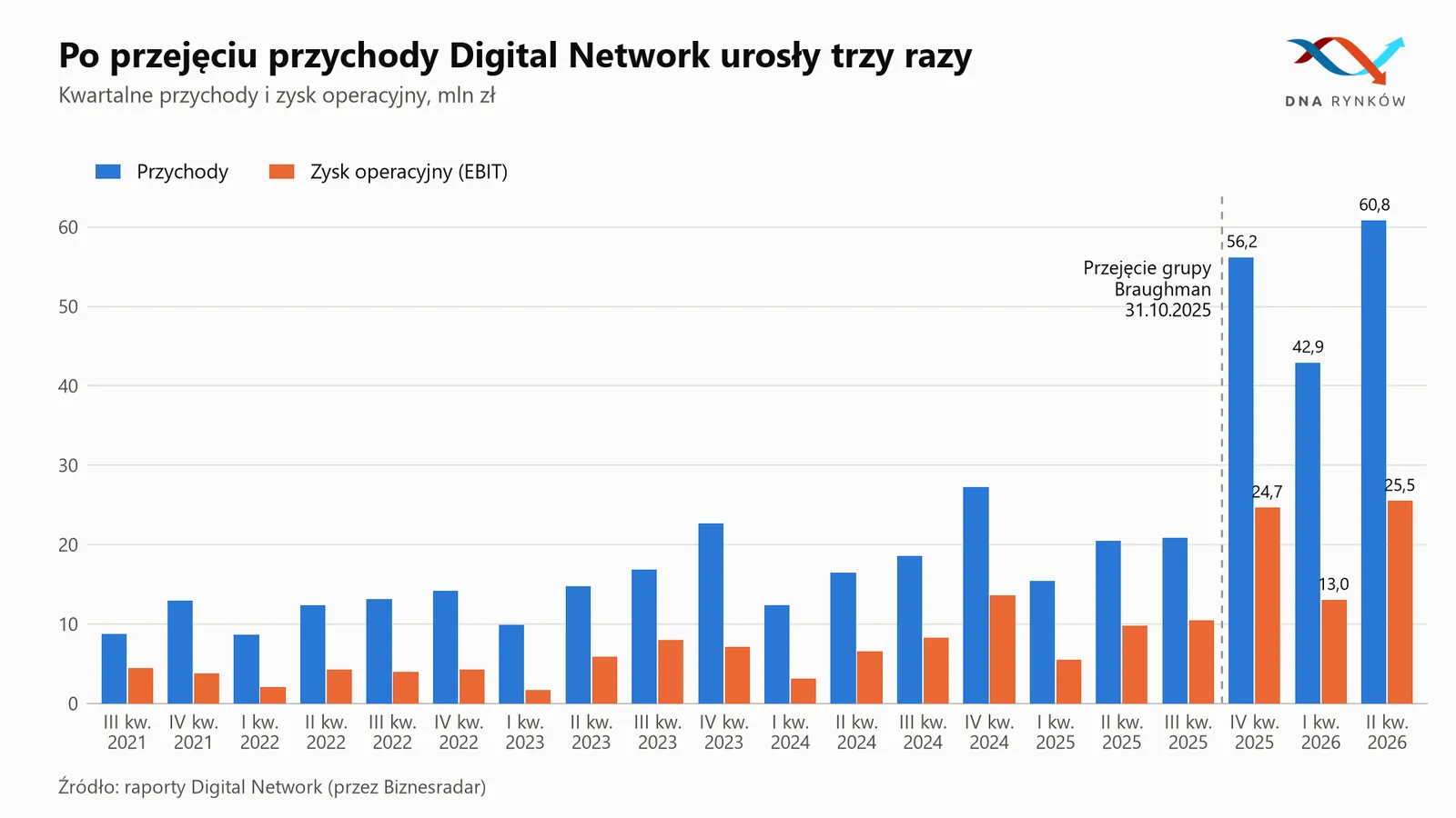 Przychody i zyski Digital Network
