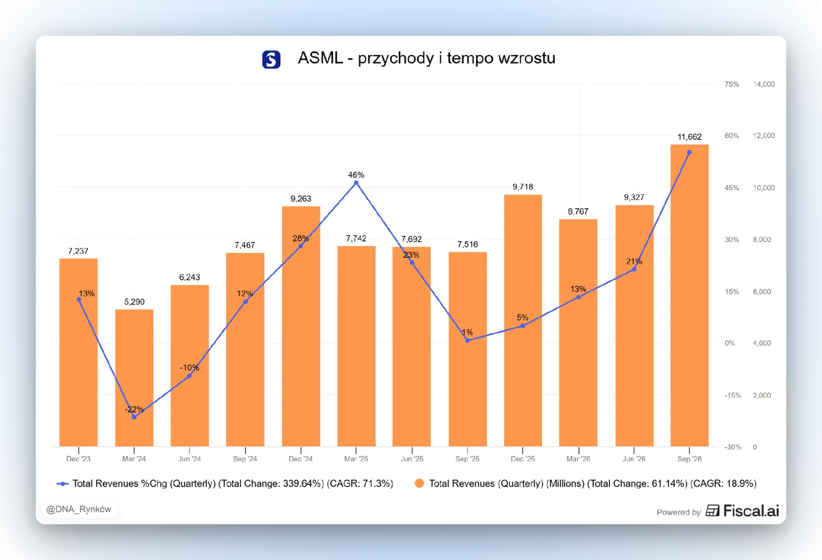 Przychody kwartalne ASML i dynamika wzrostu