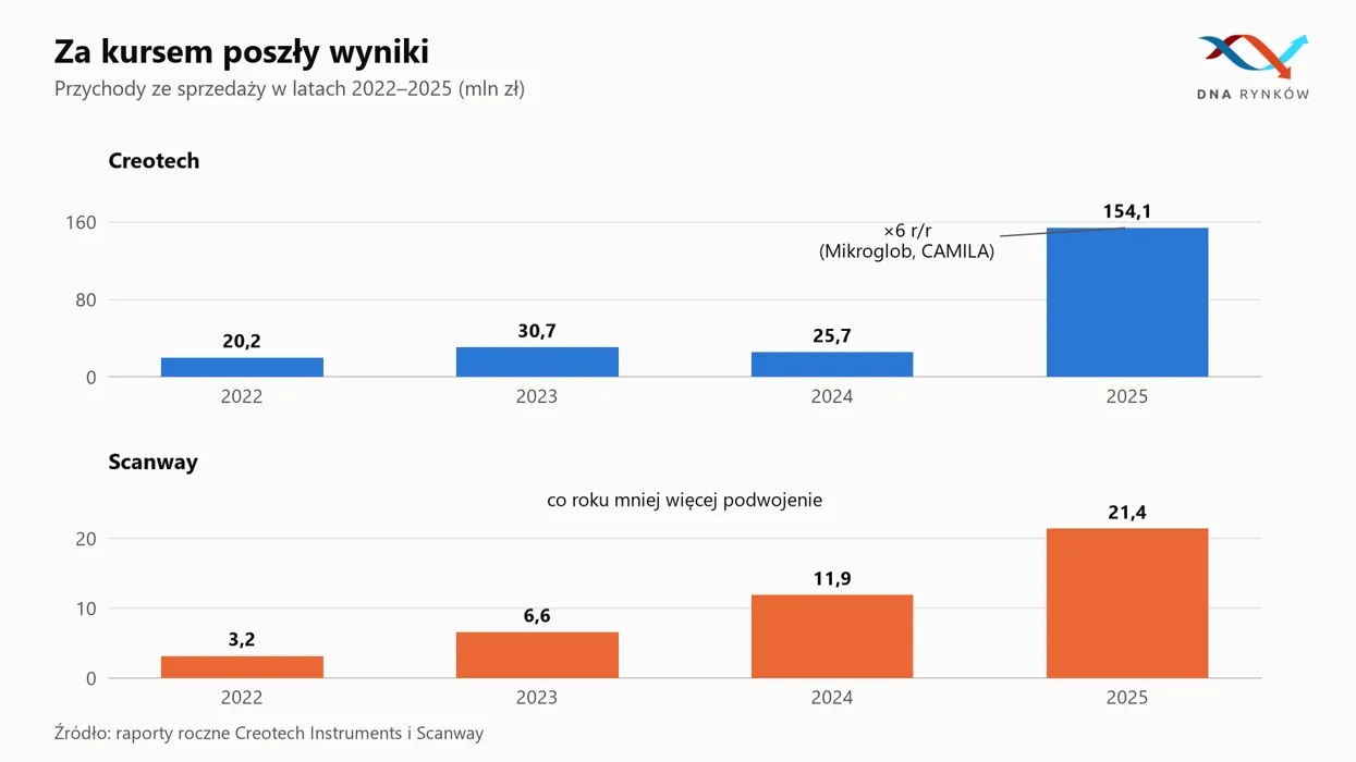 Przychody spółek Creotech i Scanway