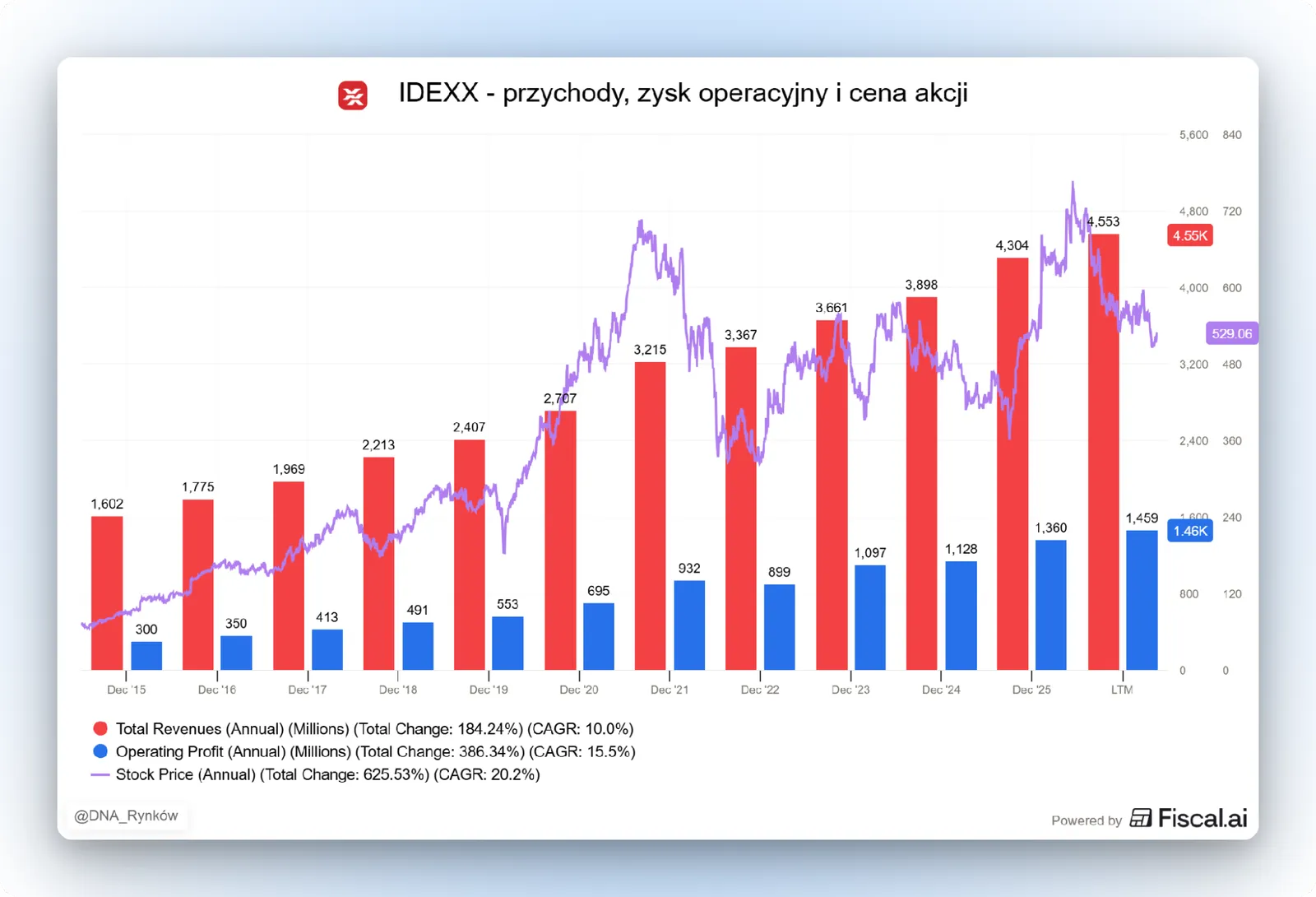 Przychody zyski i akcje IDEXX