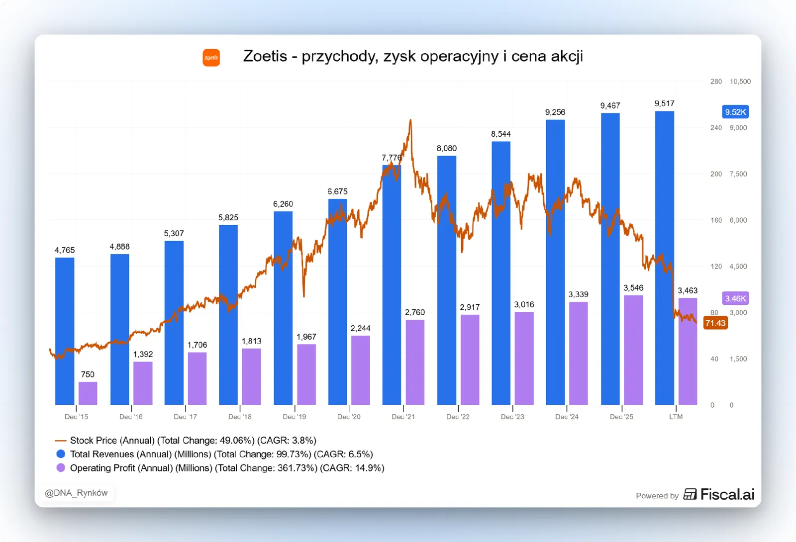 Przychody zyski i akcje Zoetis