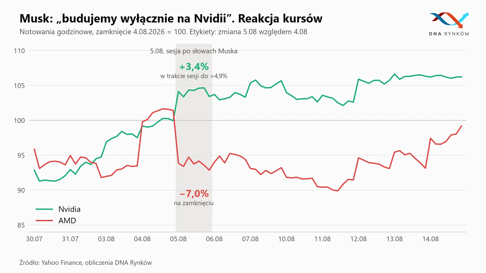 Reakcja akcji Nvidii na Muska