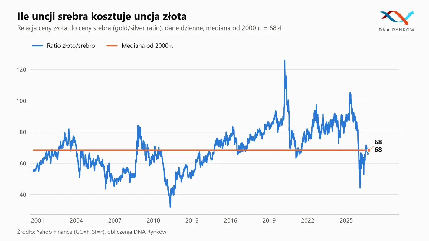 Relacja ceny złota do srebra