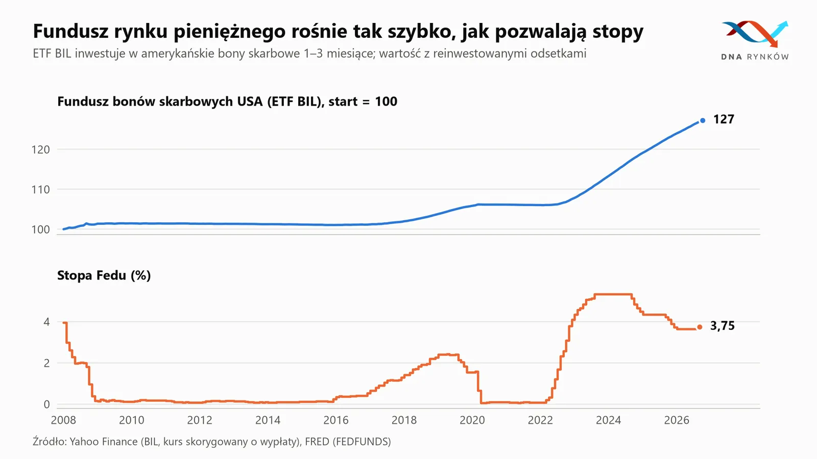 Rentowność funduszu rynku pieniężnego BIL