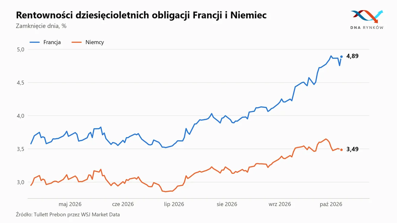 Rentowność obligacji Francji i Niemiec