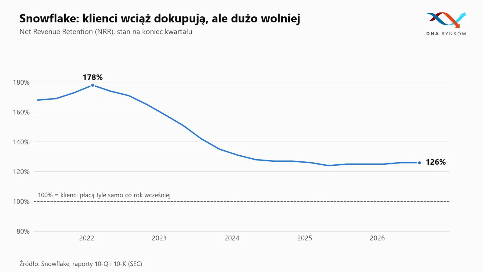 Retencja przychodów klientów Snowflake