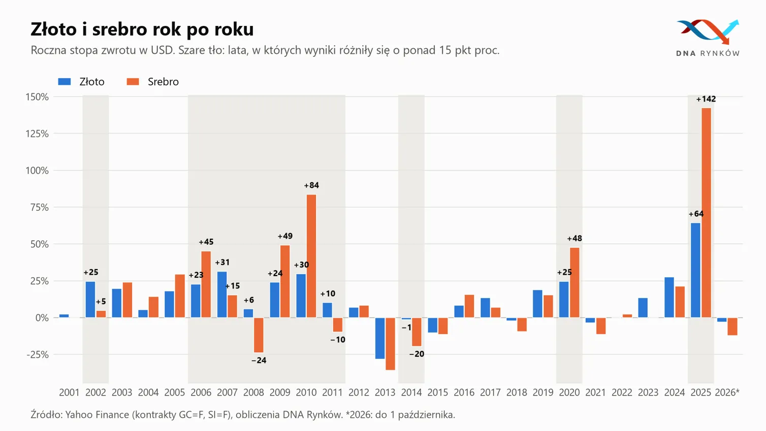Roczne stopy zwrotu złota i srebra