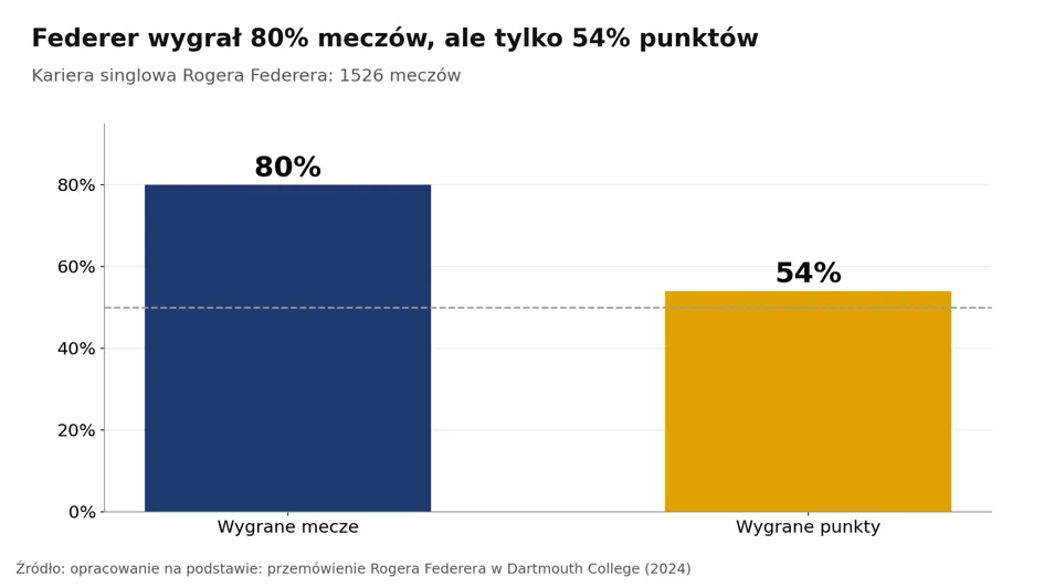 Roger Federer skuteczność meczów i punktów