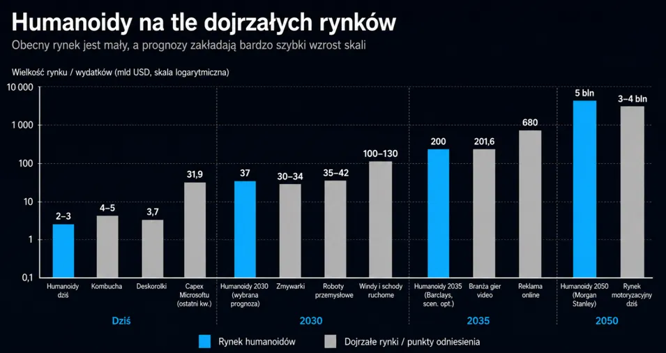 Rynek humanoidów na tle rynków