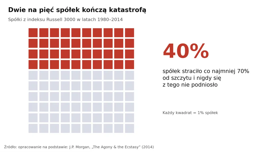 Ryzyko strat spółek giełdowych