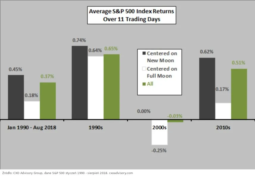 S&P 500 a fazy Księżyca