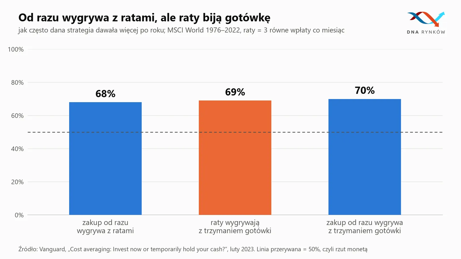 Skuteczność strategii inwestowania w ratach