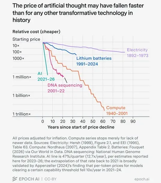 Spadek kosztów technologii sztucznej inteligencji