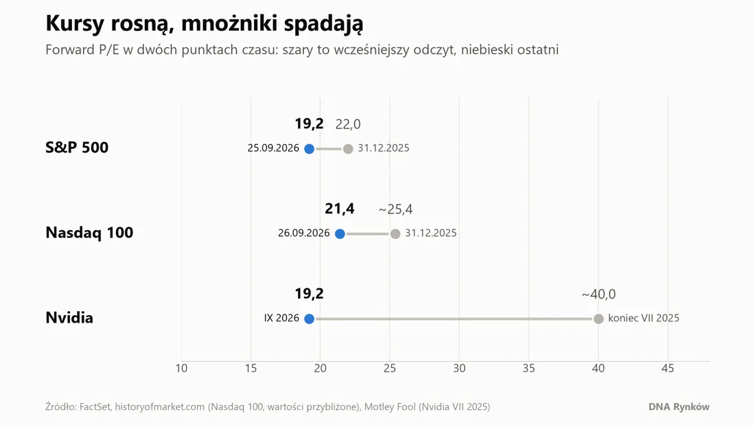 Spadek wskaźników PE amerykańskich akcji