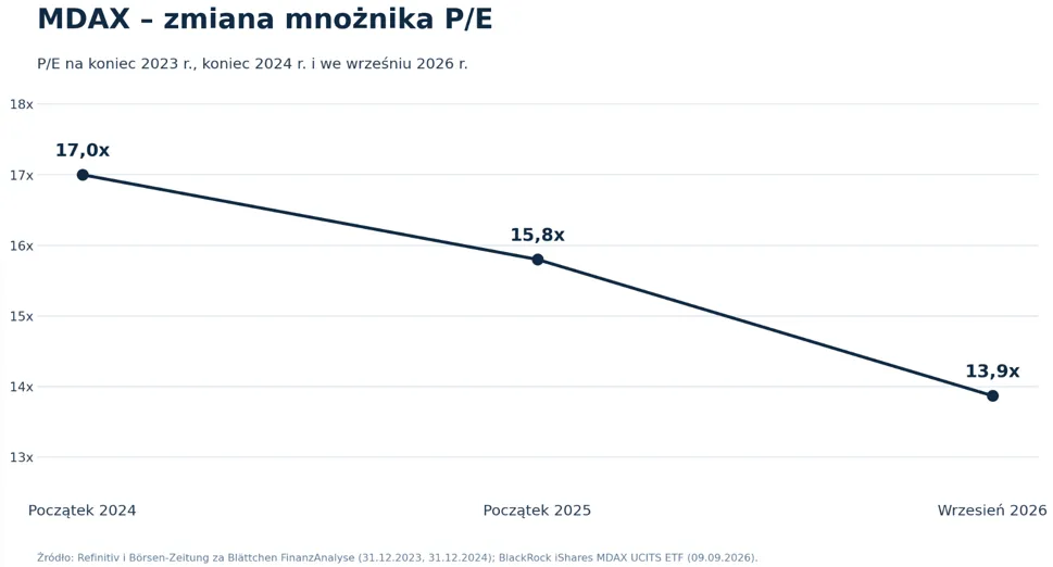 Spadek wskaźnika PE indeksu MDAX