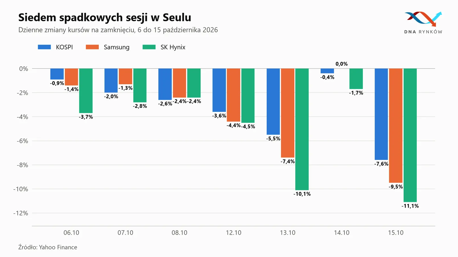 Spadki KOSPI Samsung SK Hynix