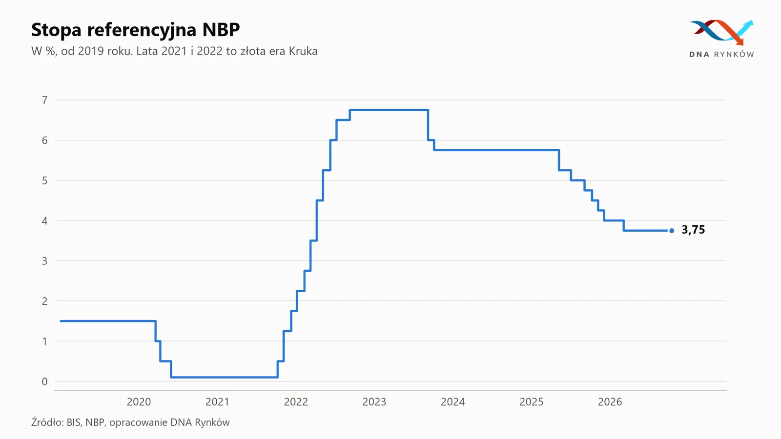 Stopa referencyjna NBP 2019 2026