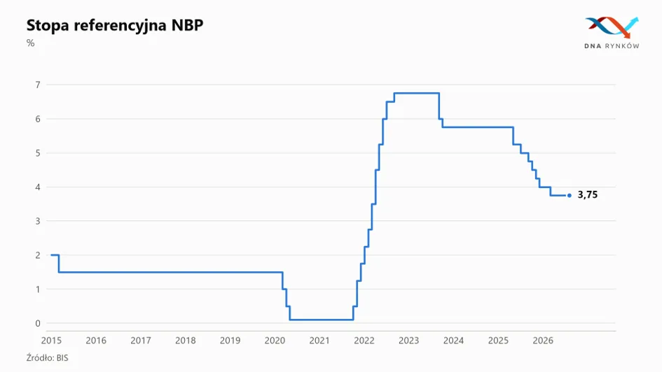 Stopa referencyjna NBP 2026