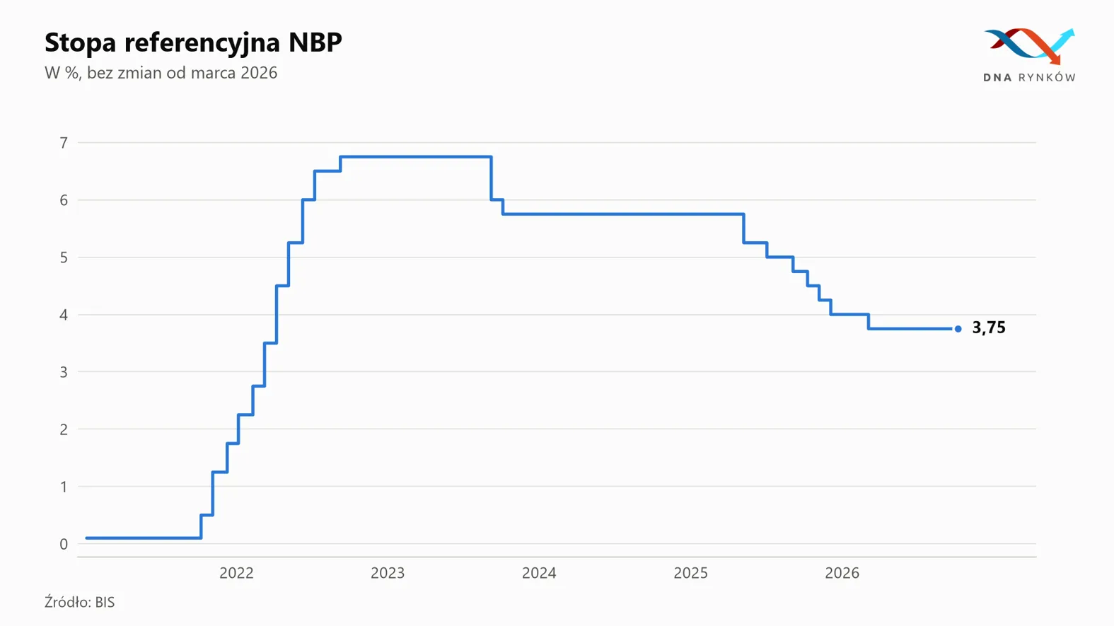 Stopa referencyjna NBP 2026