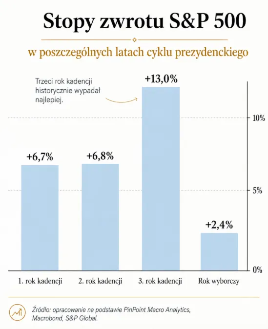 Stopy S&P 500 cykl prezydencki