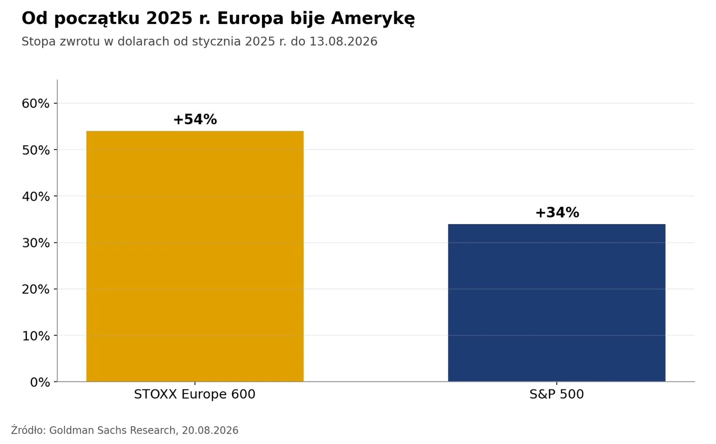 Stopy zwrotu indeksów Europy i USA