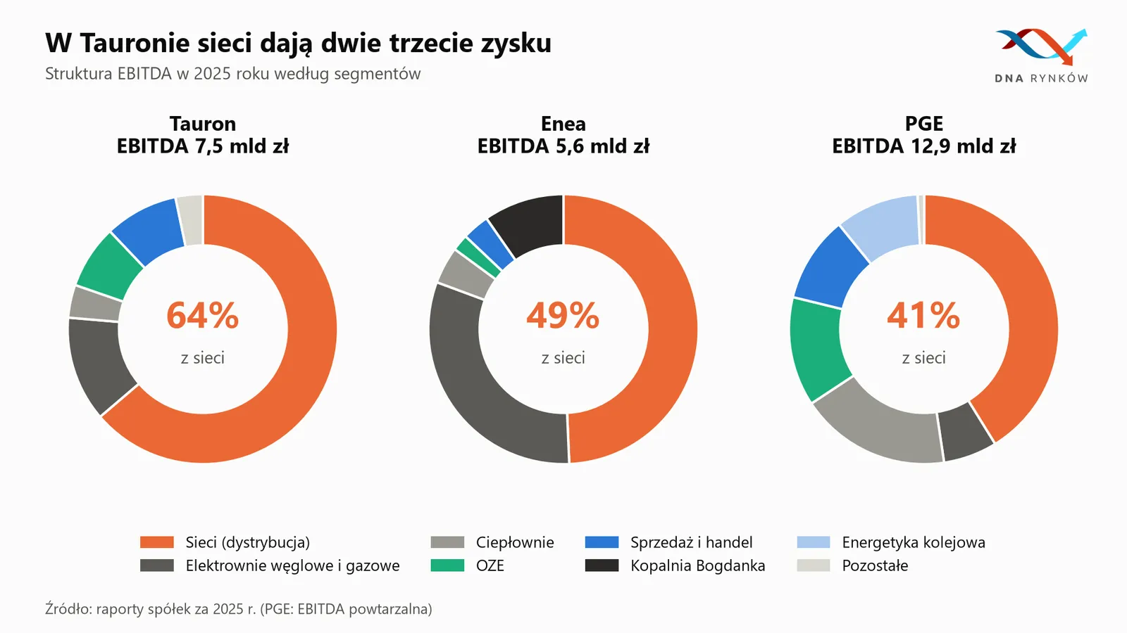 Struktura EBITDA Tauron Enea PGE