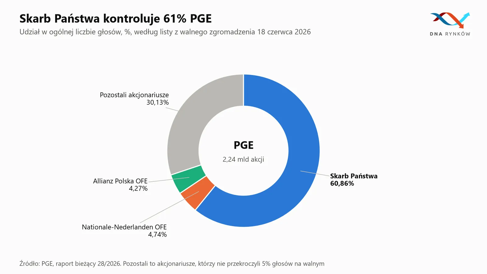 Struktura akcjonariatu PGE Skarb Państwa