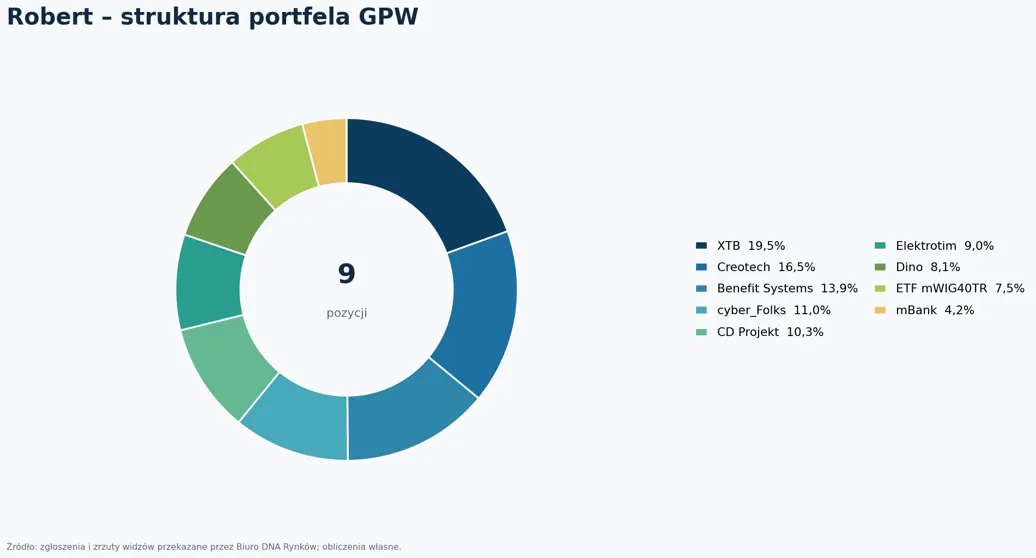 Struktura portfela GPW Roberta