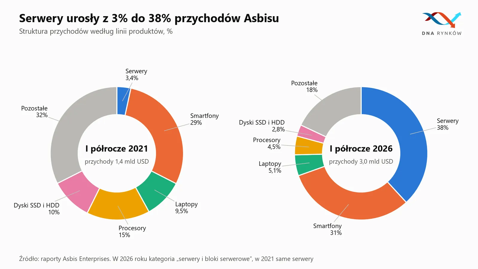 Struktura przychodów Asbis według produktów