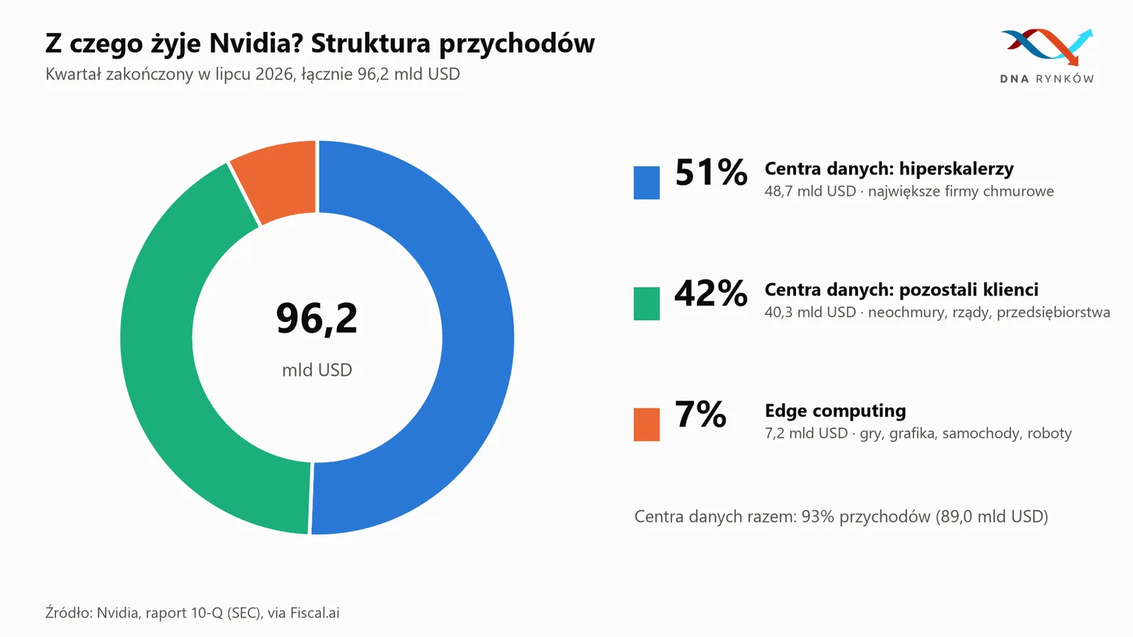 Struktura przychodów Nvidii 2026