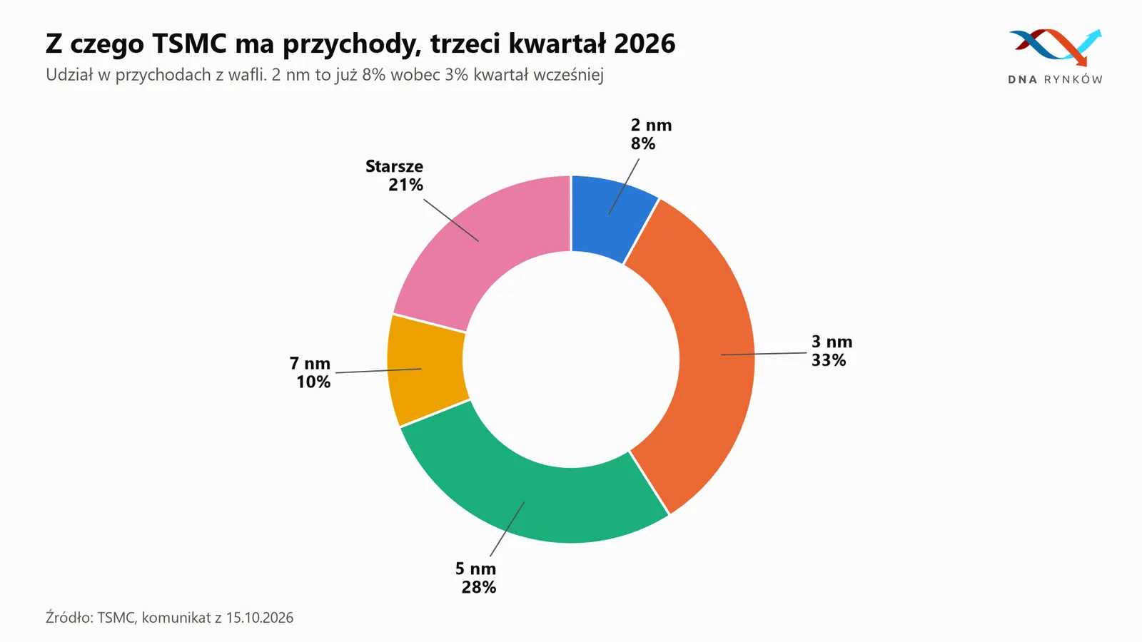 Struktura przychodów TSMC według technologii