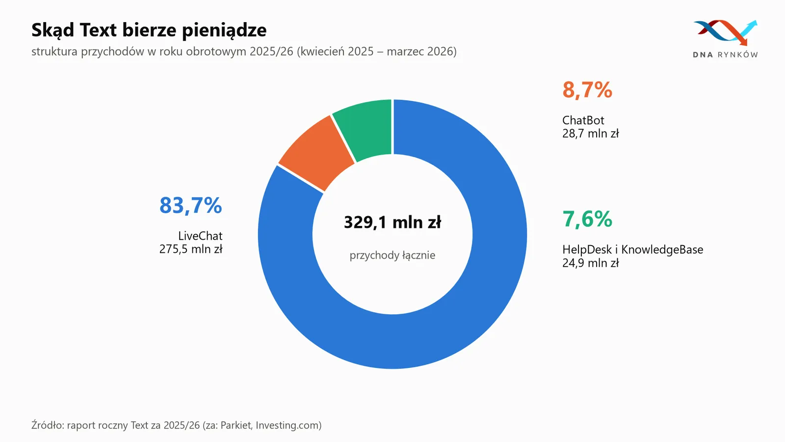 Struktura przychodów spółki Text