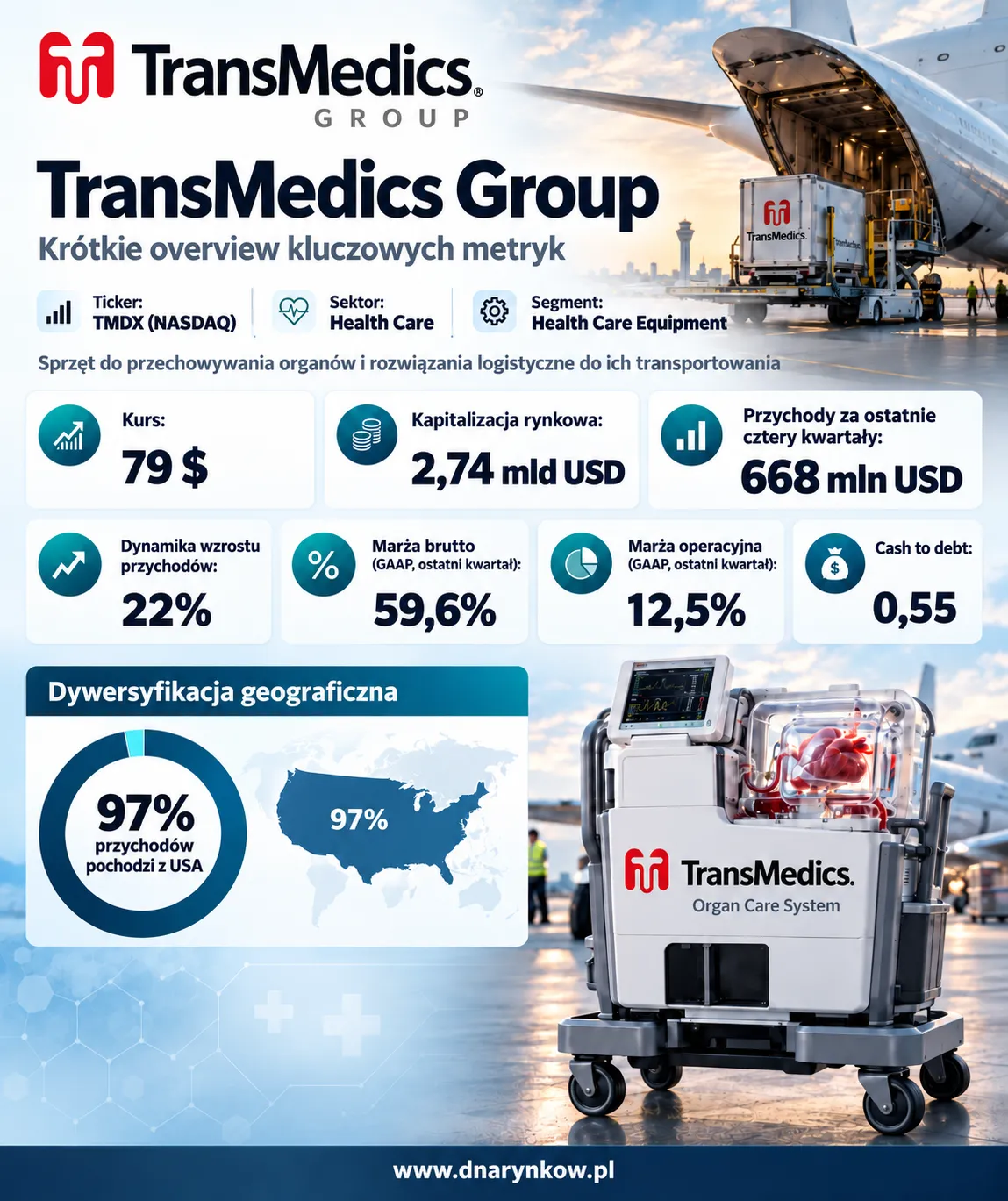 Infografika stanowi graficzny Overview biznesu TransMedics Group
