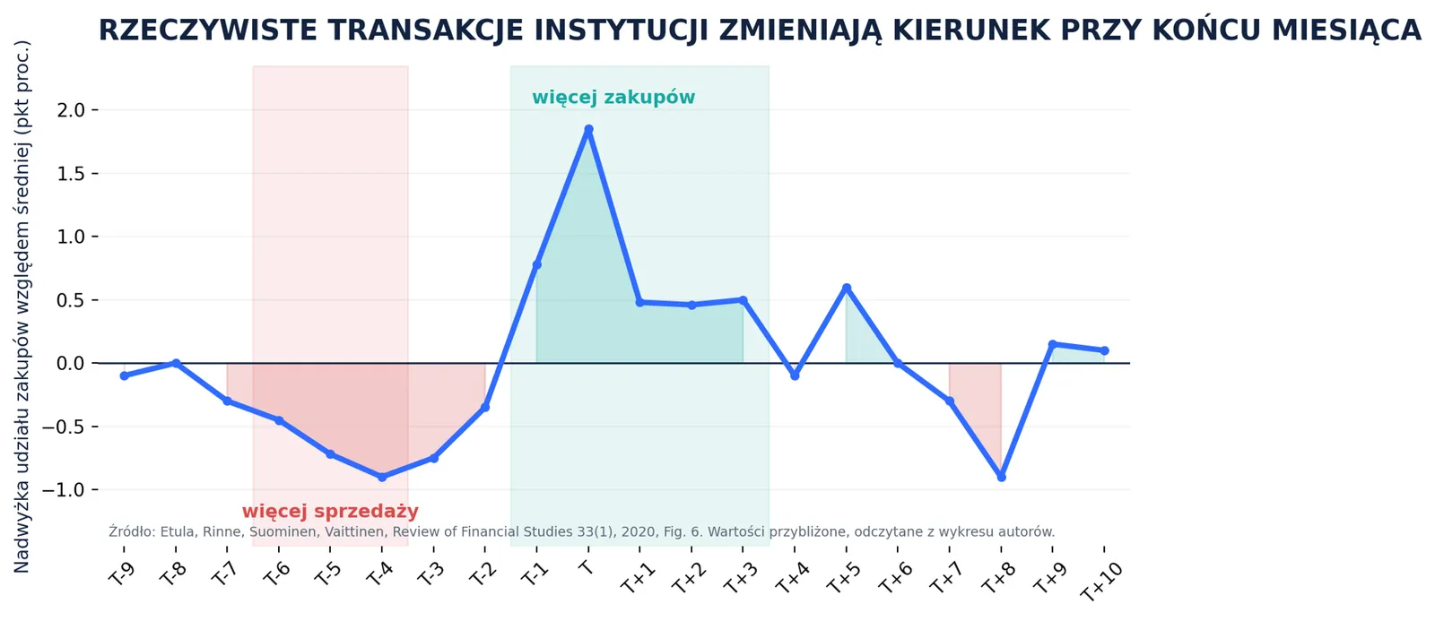 Transakcje instytucji koniec miesiąca