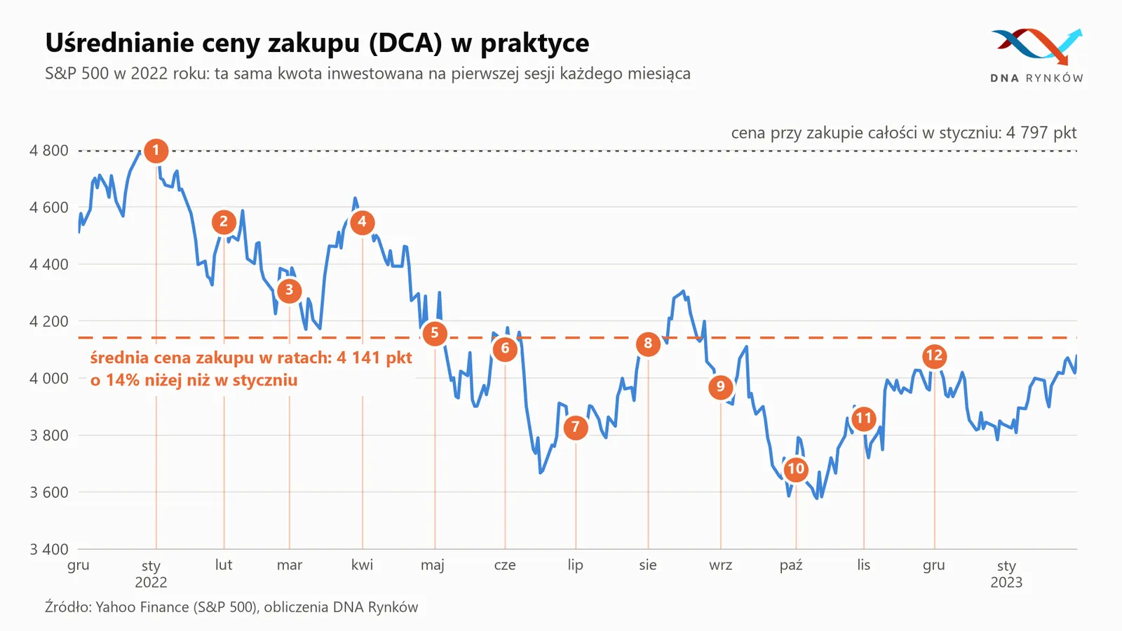 Uśrednianie ceny zakupu akcji DCA