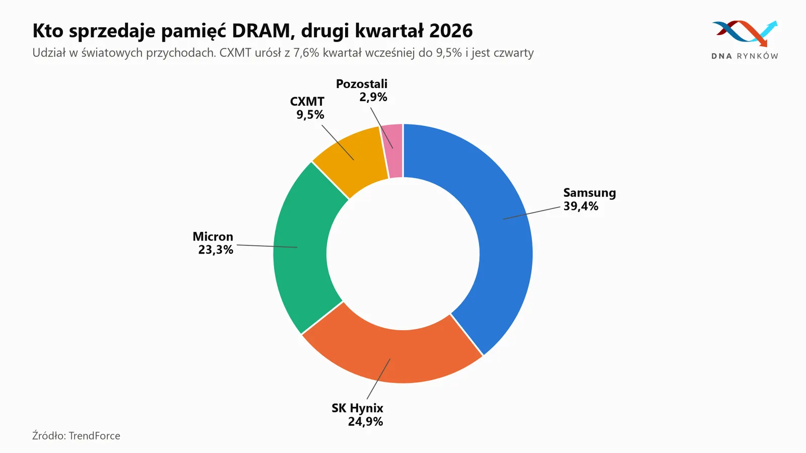 Udziały producentów pamięci DRAM 2026