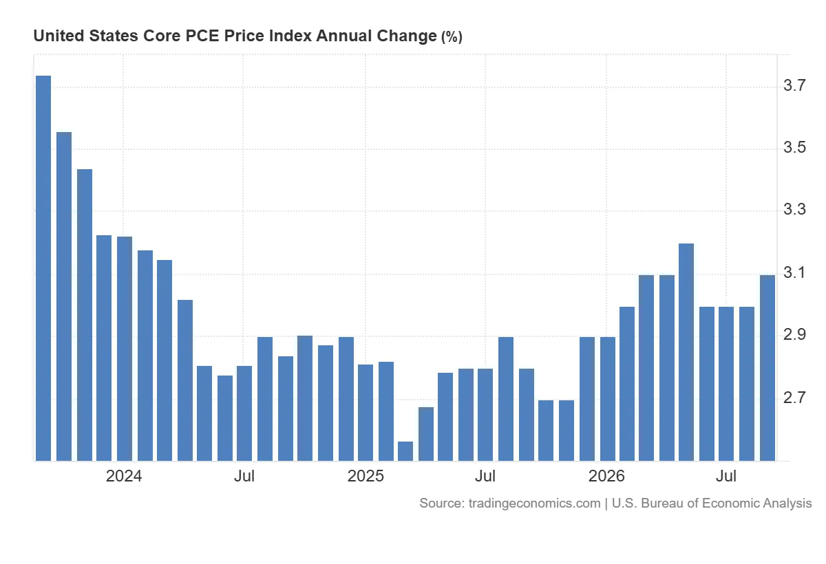 United_States_Core_PCE_Price_Index_Annual_Change