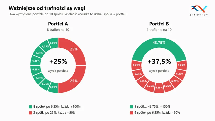 Waga spółek a wynik portfela