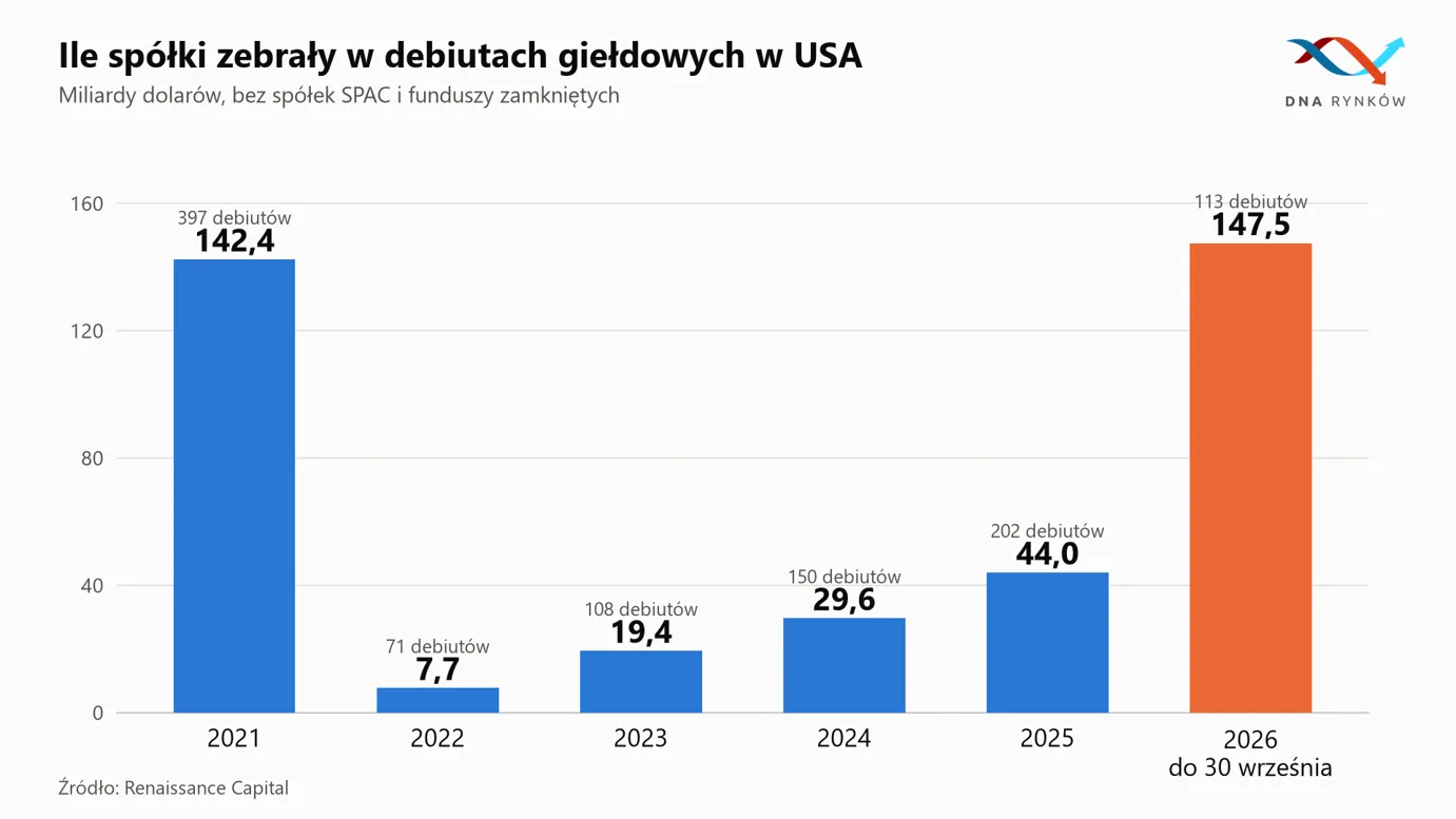 Wartość debiutów giełdowych w USA